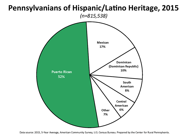 Pie Chart Showing Pennsylvanians of Hispanic/Latino Heritage, 2015